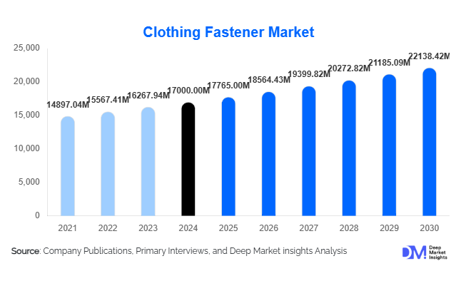 Clothing Fastener Market Size, Share & Growth Forecast Report | 2030