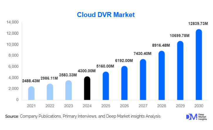 Cloud DVR Market Market Size, Share & Growth bY 2030