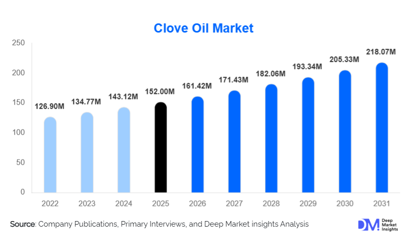 Clove Oil Market Size, Share & Growth By 2031