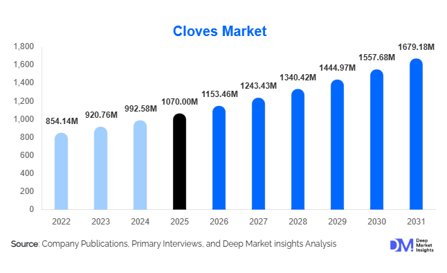 Global Cloves Market Size, Share & Growth l 2031