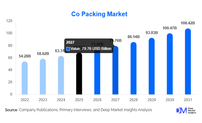 Co Packing Market 