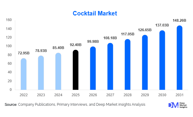 Cocktail Market Size, Share & Growth Report | 2031