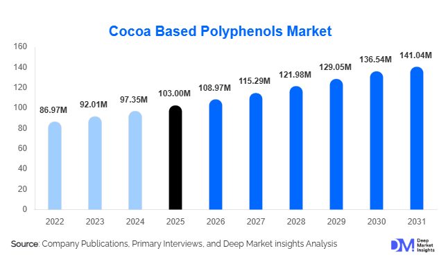 Cocoa Based Polyphenols Market Size, Share & Growth Report | 2031