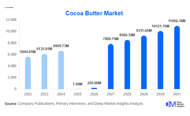 Cocoa Butter Market