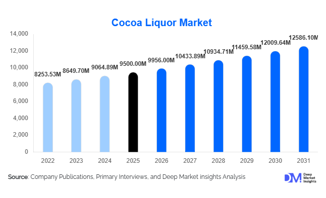 Cocoa Liquor Market Size, Share & Growth Report | 2031