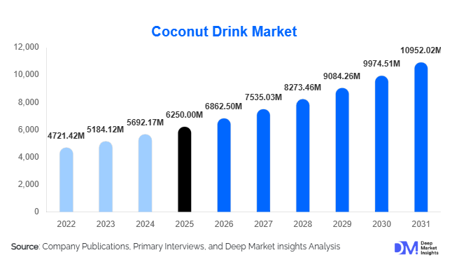 Coconut Drink Market Size, Share & Growth Report | 2031