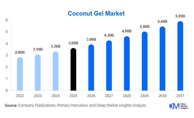 Coconut Gel Market