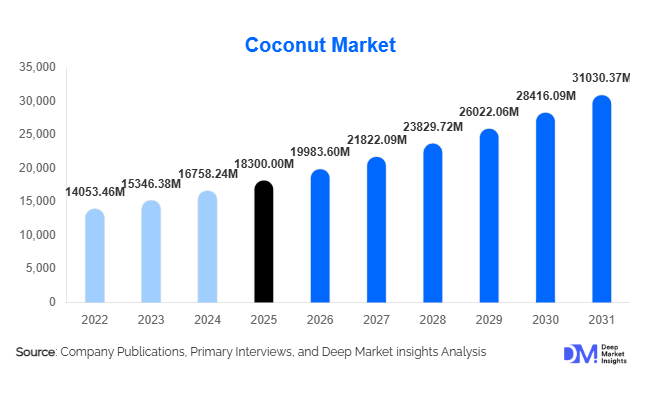 Coconut Market Size, Share & Growth Report | 2031