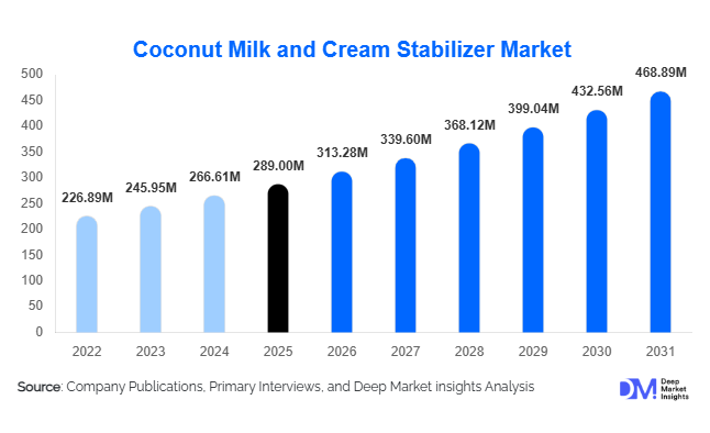 Coconut Milk and Cream Stabilizer Market Size, Share & Growth Report | 2031
