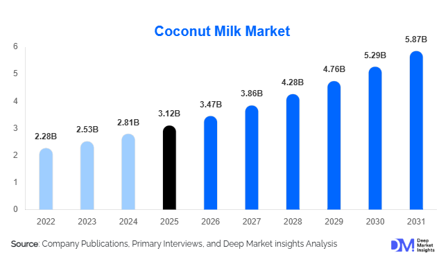 Coconut Milk Market Size, Share & Growth Report | 2031