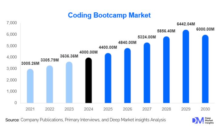 Global Coding Bootcamp Market Size, Share & Forecast 2024–2030