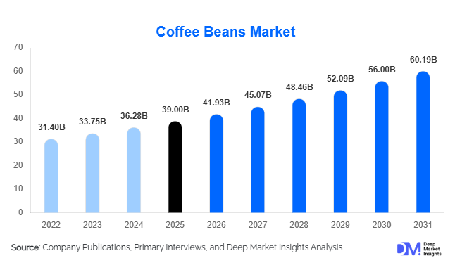 Global Coffee Beans Market Size, Share & Growth Report | 2031