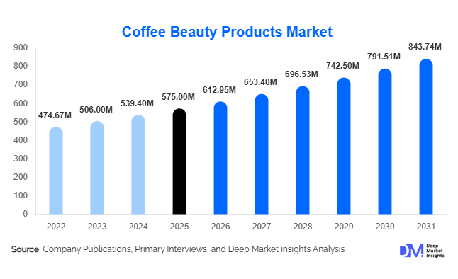 Coffee Beauty Products Market Size, Share & Growth Report | 2031