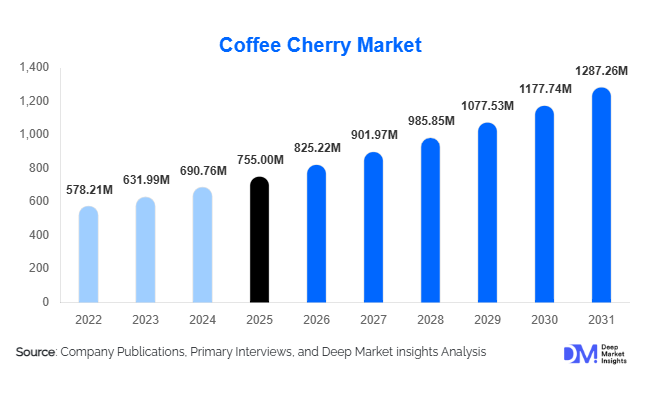 Coffee Cherry Market Size, Share & Growth Report | 2031