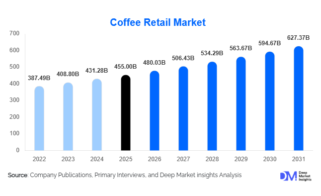 Coffee Retail Market Size, Share & Growth Report | 2031