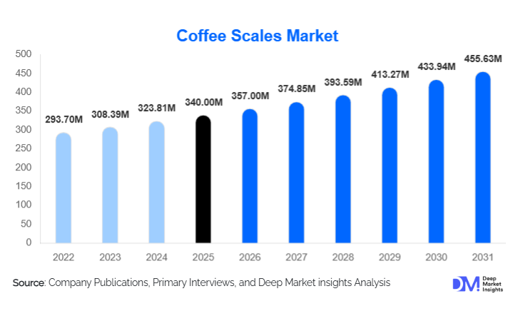 Coffee Scales Market Size, Share & Growth Report | 2031