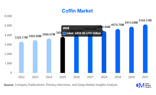 Coffin Market Size, Share & Growth Report | 2031