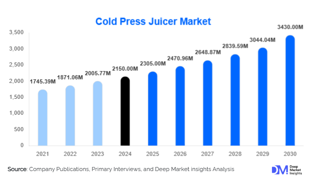 Cold Press Juicer Market 