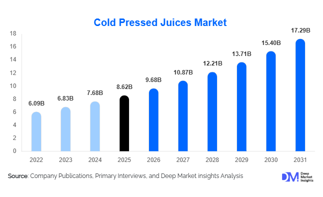 Cold Pressed Juices Market