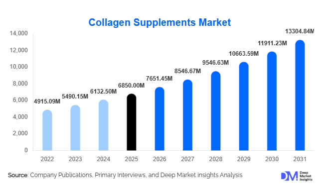 Collagen Supplements Market Size, Share & Growth Report | 2031