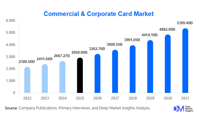 Commercial & Corporate Card Market Size, Share & Growth Report | 2031