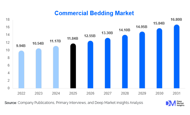 Commercial Bedding Market Size, Share & Growth Report | 2031