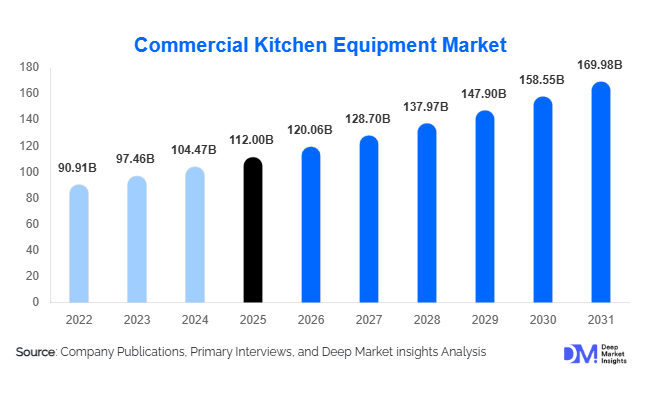 Commercial Kitchen Equipment Market Size, Share & Growth Report | 2031