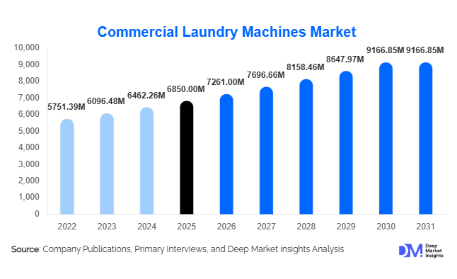 Commercial Laundry Machines Market Size, Share & Growth Report | 2031