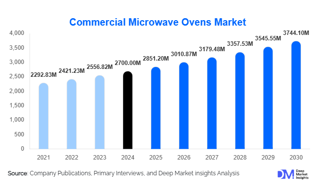 Commercial Microwave Ovens Market Size, Share & Growth Forecast Report | 2030