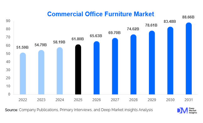 Commercial Office Furniture Market Size, Share & Growth Report | 2031
