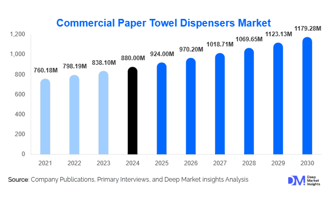 Commercial Paper Towel Dispensers Market Size, Share & Growth Report | 2030