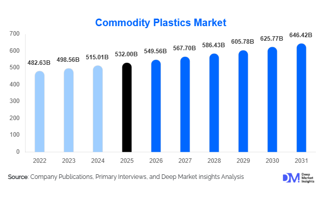 Commodity Plastics Market Size, Share & Growth Report | 2031