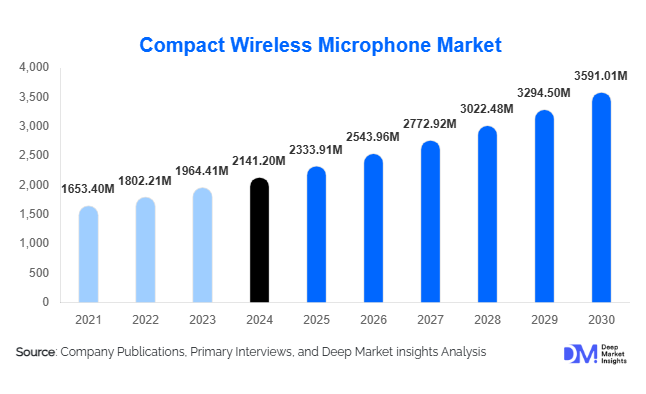 Compact Wireless Microphone Market Size, Growth & Top Manufacturers Outlook By 2030