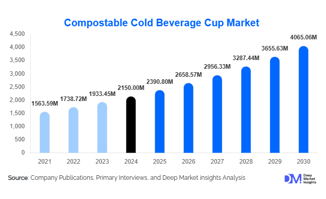Compostable Cold Beverage Cup Market Size, Trends & Opportunities | 2030