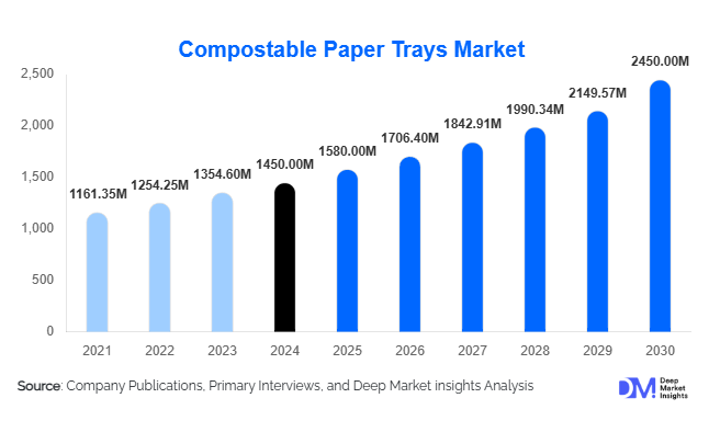 Compostable Paper Trays Market Size, Share, Trends & Forecast 2030