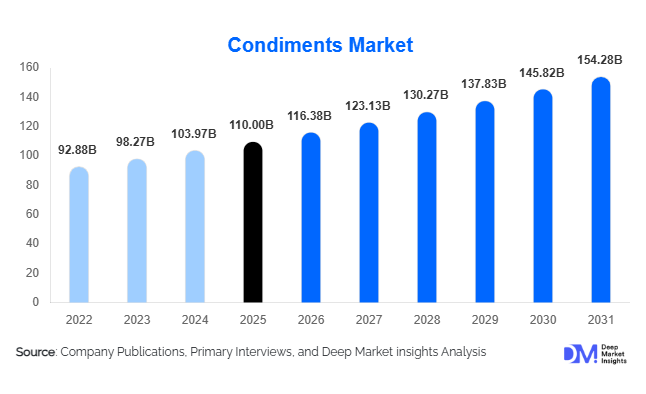 Condiments Market Size, Share & Growth Report | 2031