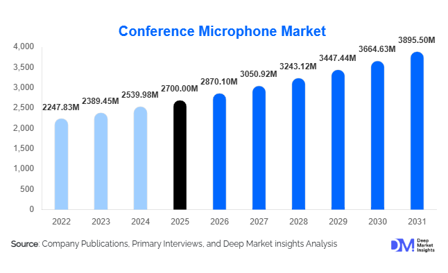 Conference Microphone Market Size, Share & Growth Report | 2031