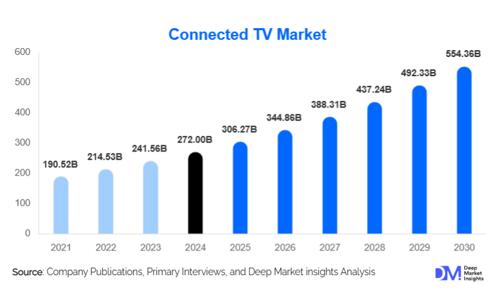 Connected TV Market Size, Top Manufacturers & Growth Report | 2030