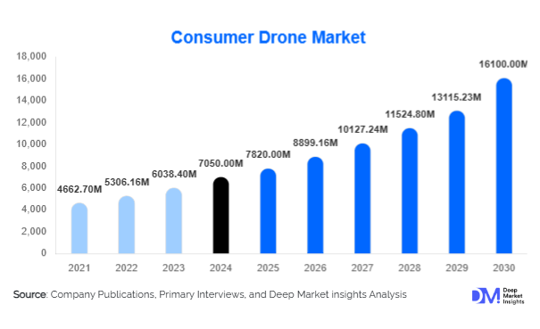 Consumer Drone Market