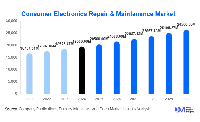 Consumer Electronics Repair & Maintenance Market Size, Share & Growth Report | 2030