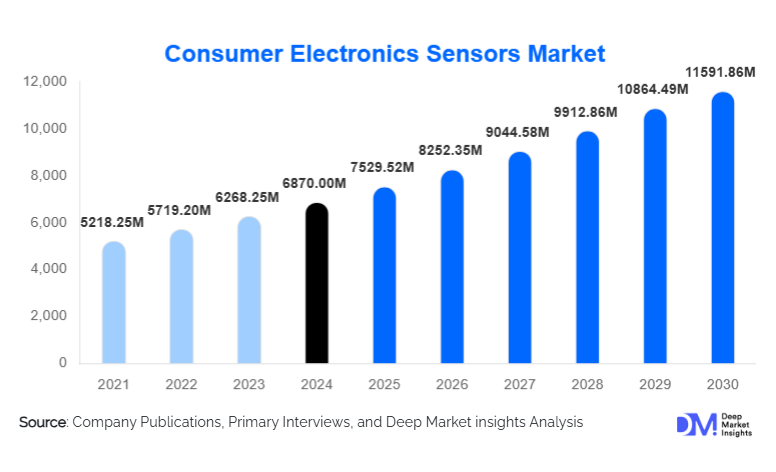 Consumer Electronics Sensors Market Size, Share & Manufacturers By 2030
