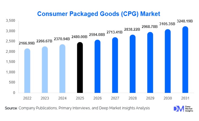 Consumer Packaged Goods (CPG) Market Size, Share & Growth Report | 2031
