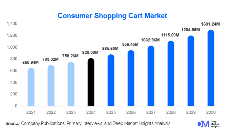 Consumer Shopping Cart Market Market Size, Share & Growth Report | 2030
