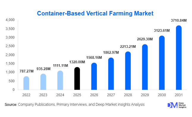 Container-Based Vertical Farming Market Size, Share & Growth Report | 2031