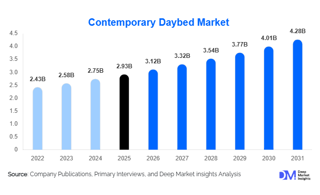 Contemporary Daybed Market Size, Share & Growth Report | 2031