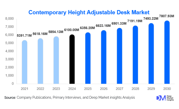 Contemporary Height Adjustable Desk Market Size, Share & Growth Report | 2030