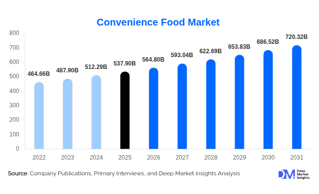 Convenience Food Market Size, Share & Growth Report | 2031