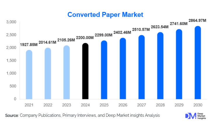 Converted Paper Market Size, Share & Growth Report | 2030