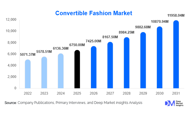 Convertible Fashion Market Size, Share & Growth Report | 2031