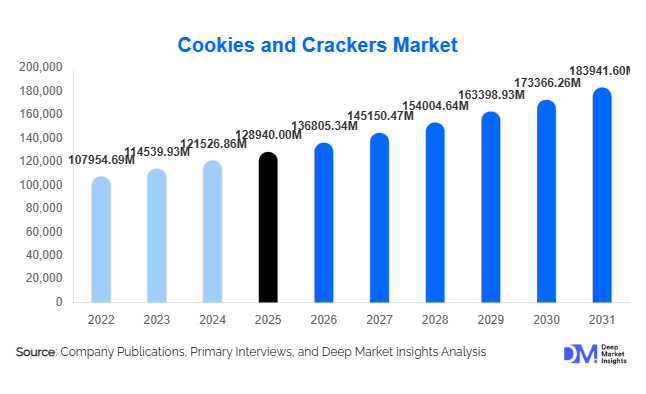 Cookies and Crackers Market 